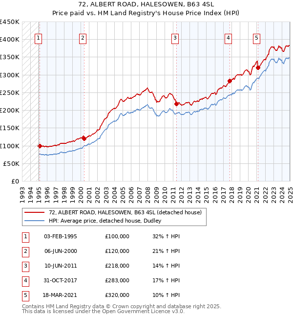 72, ALBERT ROAD, HALESOWEN, B63 4SL: Price paid vs HM Land Registry's House Price Index