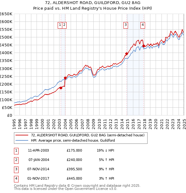 72, ALDERSHOT ROAD, GUILDFORD, GU2 8AG: Price paid vs HM Land Registry's House Price Index