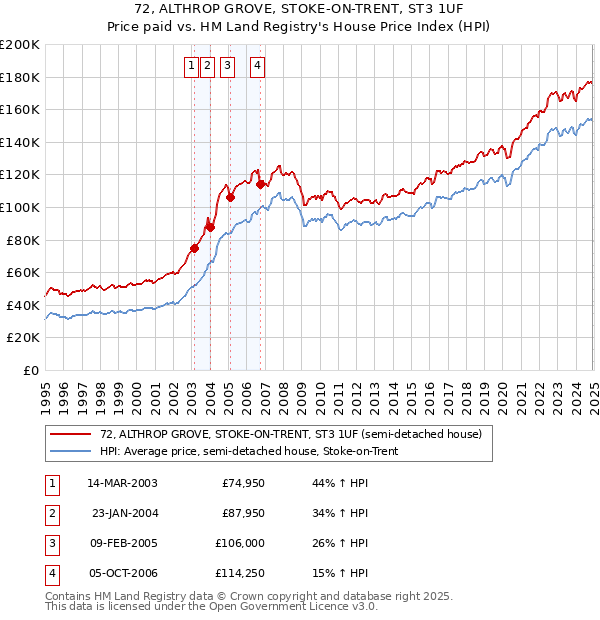 72, ALTHROP GROVE, STOKE-ON-TRENT, ST3 1UF: Price paid vs HM Land Registry's House Price Index