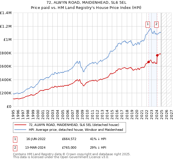 72, ALWYN ROAD, MAIDENHEAD, SL6 5EL: Price paid vs HM Land Registry's House Price Index
