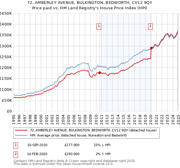 72, AMBERLEY AVENUE, BULKINGTON, BEDWORTH, CV12 9QY: Price paid vs HM Land Registry's House Price Index