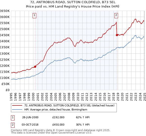 72, ANTROBUS ROAD, SUTTON COLDFIELD, B73 5EL: Price paid vs HM Land Registry's House Price Index