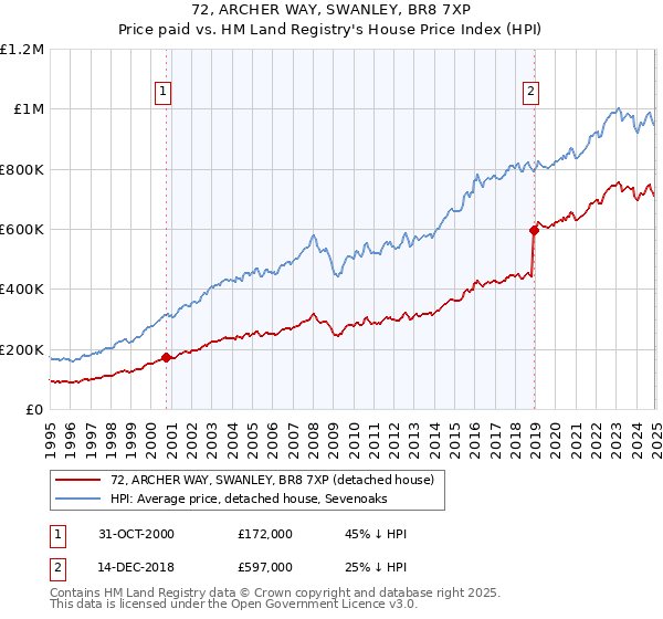 72, ARCHER WAY, SWANLEY, BR8 7XP: Price paid vs HM Land Registry's House Price Index
