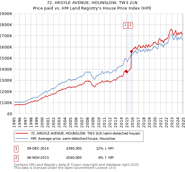 72, ARGYLE AVENUE, HOUNSLOW, TW3 2LN: Price paid vs HM Land Registry's House Price Index
