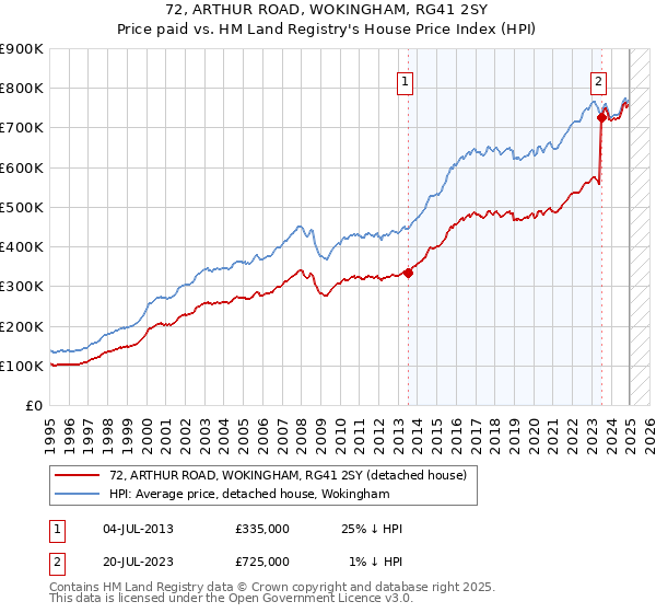 72, ARTHUR ROAD, WOKINGHAM, RG41 2SY: Price paid vs HM Land Registry's House Price Index