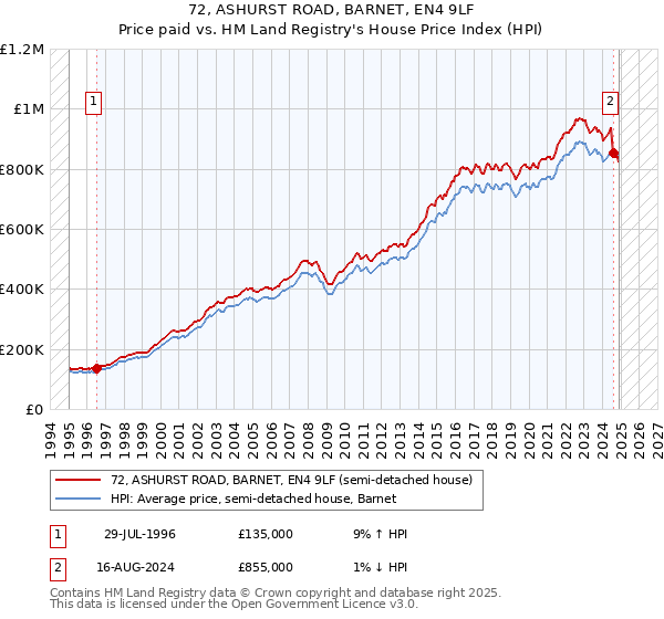 72, ASHURST ROAD, BARNET, EN4 9LF: Price paid vs HM Land Registry's House Price Index