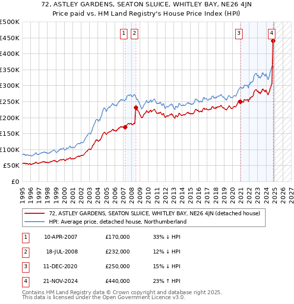 72, ASTLEY GARDENS, SEATON SLUICE, WHITLEY BAY, NE26 4JN: Price paid vs HM Land Registry's House Price Index