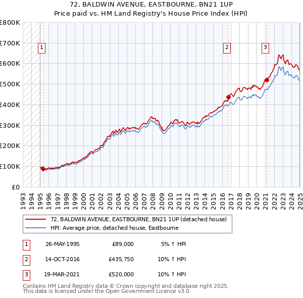 72, BALDWIN AVENUE, EASTBOURNE, BN21 1UP: Price paid vs HM Land Registry's House Price Index