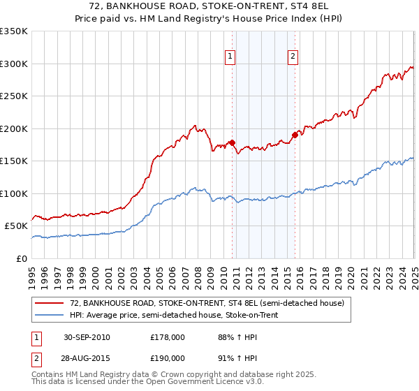 72, BANKHOUSE ROAD, STOKE-ON-TRENT, ST4 8EL: Price paid vs HM Land Registry's House Price Index