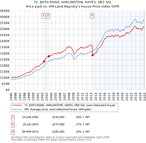 72, BATH ROAD, HARLINGTON, HAYES, UB3 5AL: Price paid vs HM Land Registry's House Price Index