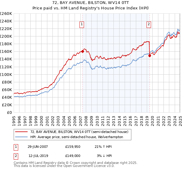 72, BAY AVENUE, BILSTON, WV14 0TT: Price paid vs HM Land Registry's House Price Index