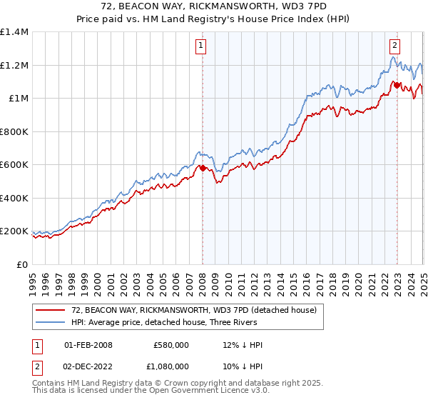 72, BEACON WAY, RICKMANSWORTH, WD3 7PD: Price paid vs HM Land Registry's House Price Index