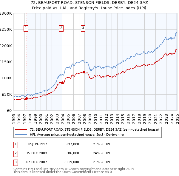 72, BEAUFORT ROAD, STENSON FIELDS, DERBY, DE24 3AZ: Price paid vs HM Land Registry's House Price Index