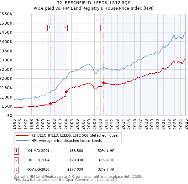 72, BEECHFIELD, LEEDS, LS12 5QS: Price paid vs HM Land Registry's House Price Index