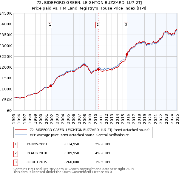 72, BIDEFORD GREEN, LEIGHTON BUZZARD, LU7 2TJ: Price paid vs HM Land Registry's House Price Index