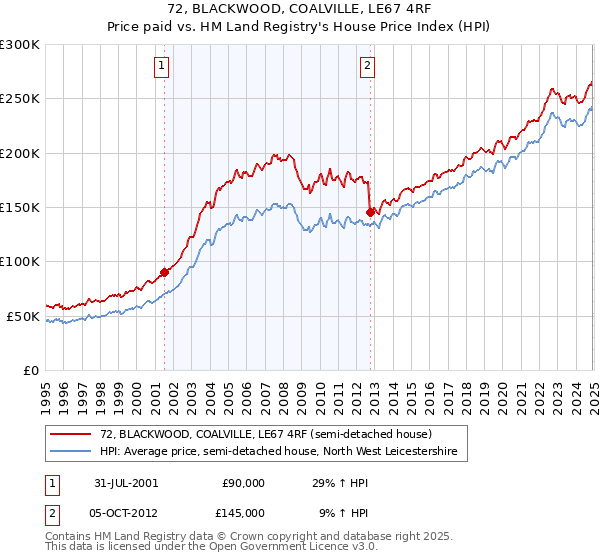 72, BLACKWOOD, COALVILLE, LE67 4RF: Price paid vs HM Land Registry's House Price Index