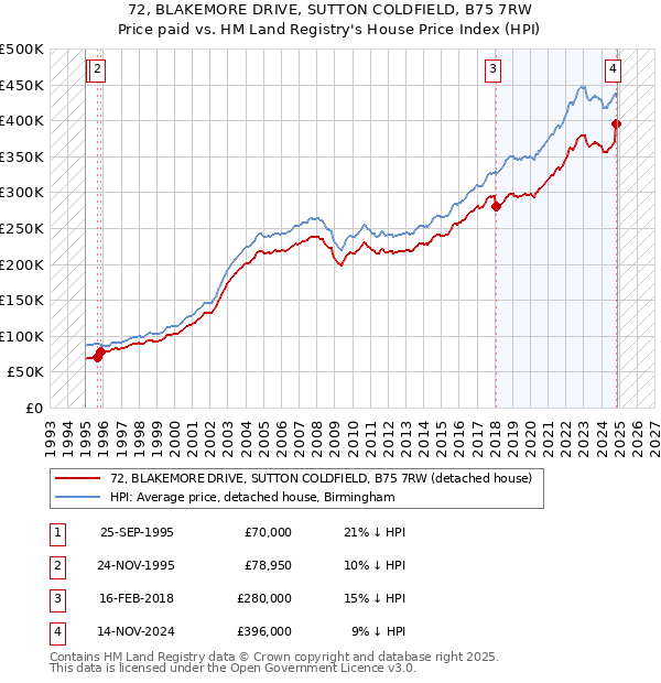 72, BLAKEMORE DRIVE, SUTTON COLDFIELD, B75 7RW: Price paid vs HM Land Registry's House Price Index