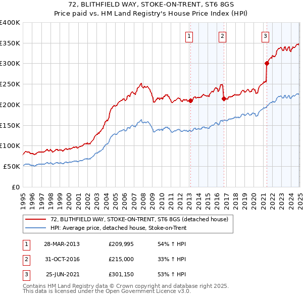 72, BLITHFIELD WAY, STOKE-ON-TRENT, ST6 8GS: Price paid vs HM Land Registry's House Price Index