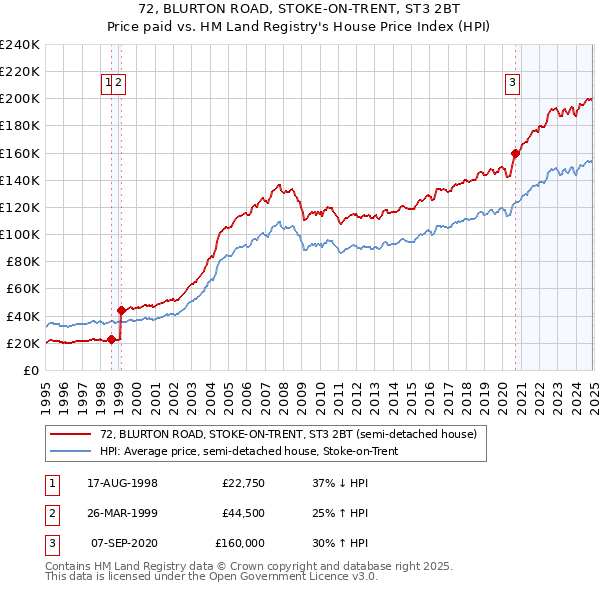 72, BLURTON ROAD, STOKE-ON-TRENT, ST3 2BT: Price paid vs HM Land Registry's House Price Index