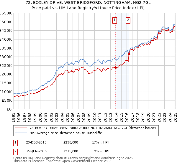 72, BOXLEY DRIVE, WEST BRIDGFORD, NOTTINGHAM, NG2 7GL: Price paid vs HM Land Registry's House Price Index