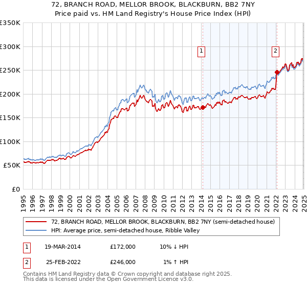 72, BRANCH ROAD, MELLOR BROOK, BLACKBURN, BB2 7NY: Price paid vs HM Land Registry's House Price Index