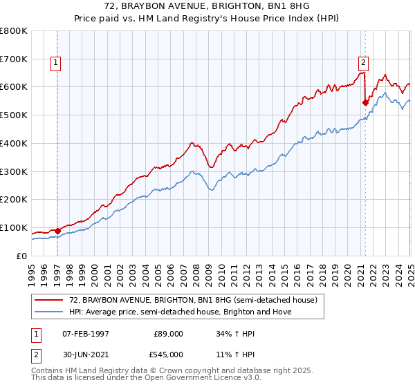 72, BRAYBON AVENUE, BRIGHTON, BN1 8HG: Price paid vs HM Land Registry's House Price Index