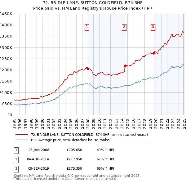 72, BRIDLE LANE, SUTTON COLDFIELD, B74 3HF: Price paid vs HM Land Registry's House Price Index
