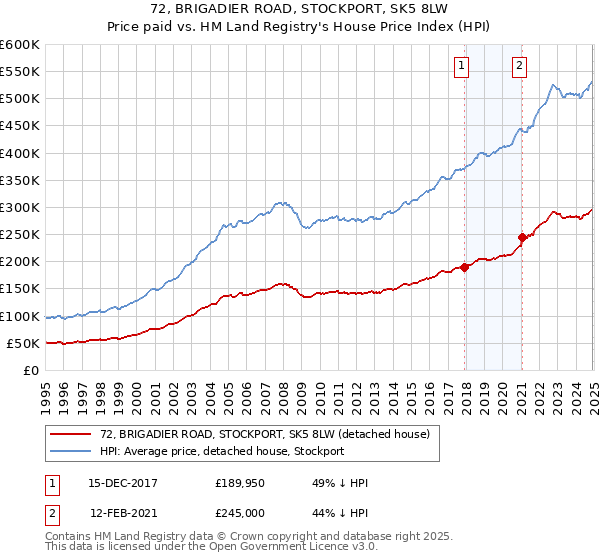 72, BRIGADIER ROAD, STOCKPORT, SK5 8LW: Price paid vs HM Land Registry's House Price Index