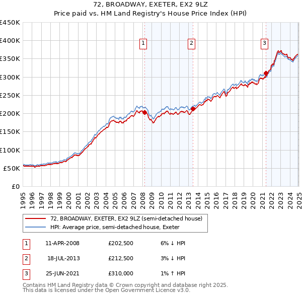 72, BROADWAY, EXETER, EX2 9LZ: Price paid vs HM Land Registry's House Price Index