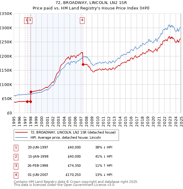 72, BROADWAY, LINCOLN, LN2 1SR: Price paid vs HM Land Registry's House Price Index