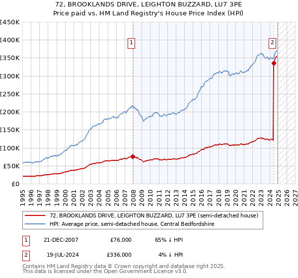 72, BROOKLANDS DRIVE, LEIGHTON BUZZARD, LU7 3PE: Price paid vs HM Land Registry's House Price Index