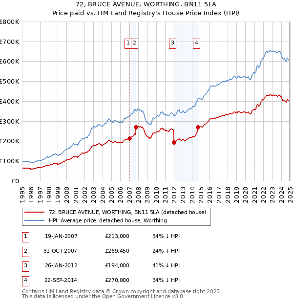 72, BRUCE AVENUE, WORTHING, BN11 5LA: Price paid vs HM Land Registry's House Price Index