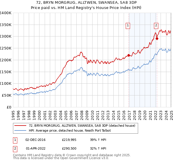 72, BRYN MORGRUG, ALLTWEN, SWANSEA, SA8 3DP: Price paid vs HM Land Registry's House Price Index