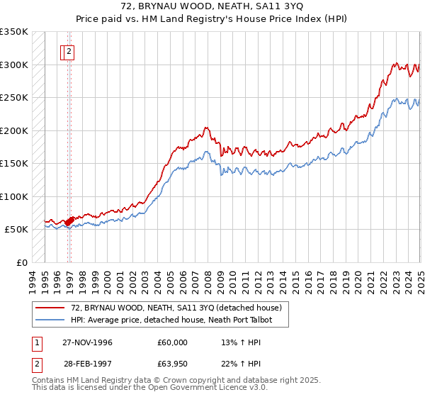 72, BRYNAU WOOD, NEATH, SA11 3YQ: Price paid vs HM Land Registry's House Price Index