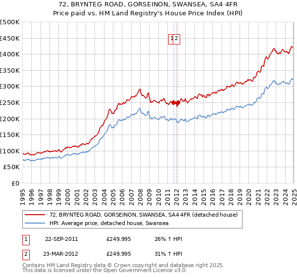 72, BRYNTEG ROAD, GORSEINON, SWANSEA, SA4 4FR: Price paid vs HM Land Registry's House Price Index