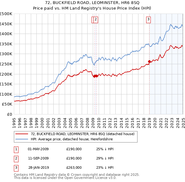 72, BUCKFIELD ROAD, LEOMINSTER, HR6 8SQ: Price paid vs HM Land Registry's House Price Index