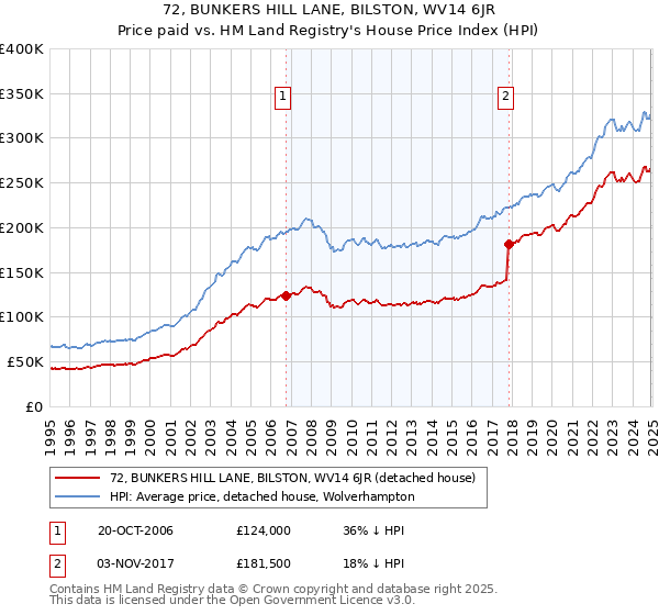 72, BUNKERS HILL LANE, BILSTON, WV14 6JR: Price paid vs HM Land Registry's House Price Index