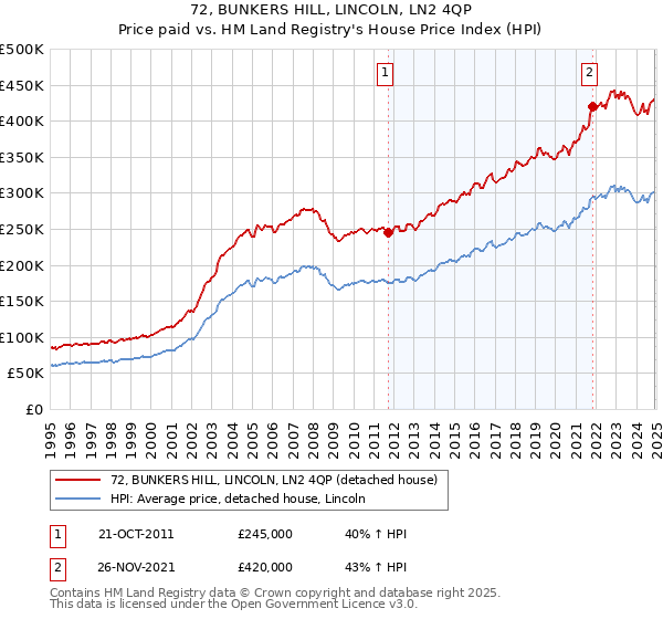72, BUNKERS HILL, LINCOLN, LN2 4QP: Price paid vs HM Land Registry's House Price Index