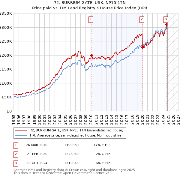 72, BURRIUM GATE, USK, NP15 1TN: Price paid vs HM Land Registry's House Price Index