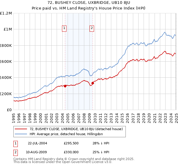 72, BUSHEY CLOSE, UXBRIDGE, UB10 8JU: Price paid vs HM Land Registry's House Price Index