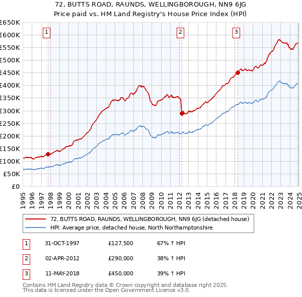72, BUTTS ROAD, RAUNDS, WELLINGBOROUGH, NN9 6JG: Price paid vs HM Land Registry's House Price Index