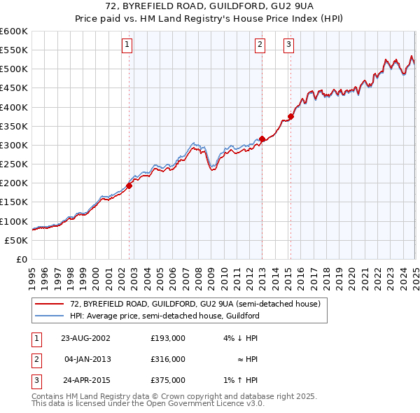 72, BYREFIELD ROAD, GUILDFORD, GU2 9UA: Price paid vs HM Land Registry's House Price Index