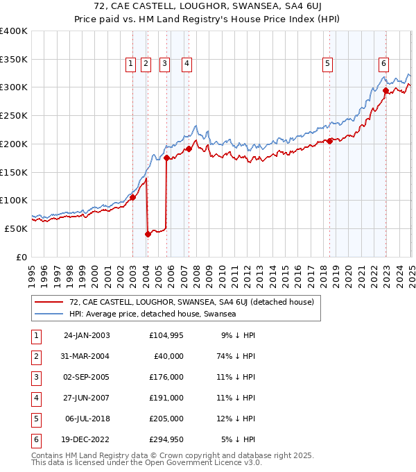 72, CAE CASTELL, LOUGHOR, SWANSEA, SA4 6UJ: Price paid vs HM Land Registry's House Price Index