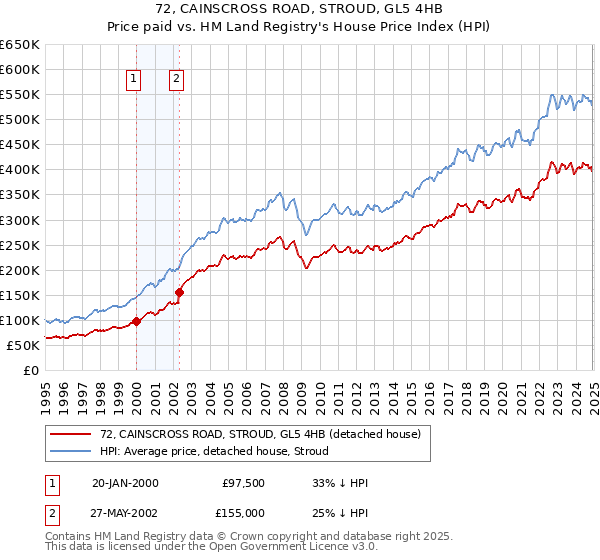 72, CAINSCROSS ROAD, STROUD, GL5 4HB: Price paid vs HM Land Registry's House Price Index