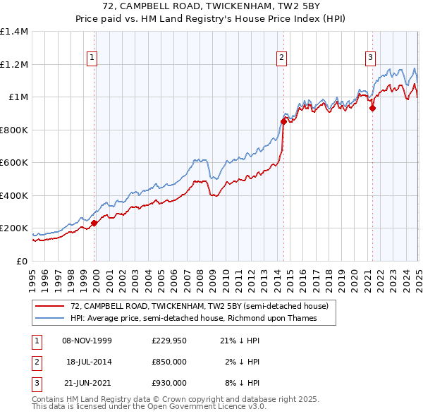 72, CAMPBELL ROAD, TWICKENHAM, TW2 5BY: Price paid vs HM Land Registry's House Price Index