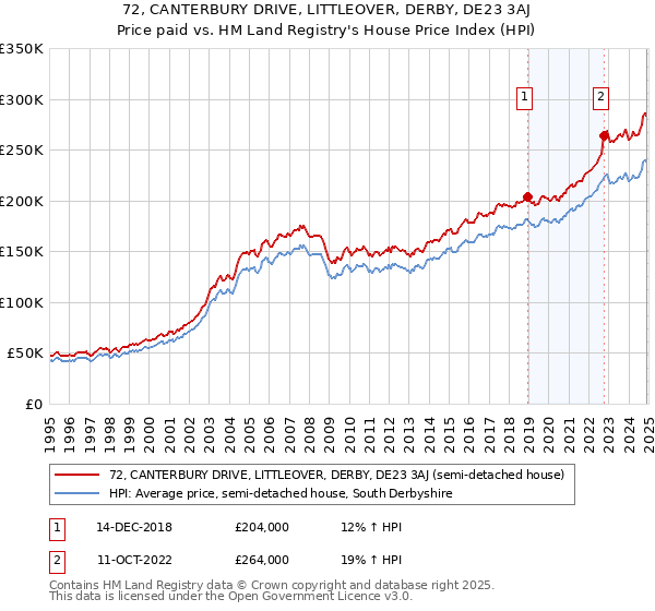 72, CANTERBURY DRIVE, LITTLEOVER, DERBY, DE23 3AJ: Price paid vs HM Land Registry's House Price Index