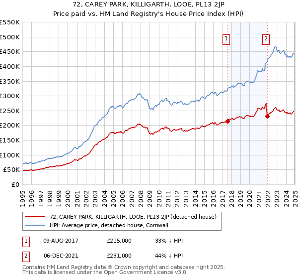72, CAREY PARK, KILLIGARTH, LOOE, PL13 2JP: Price paid vs HM Land Registry's House Price Index