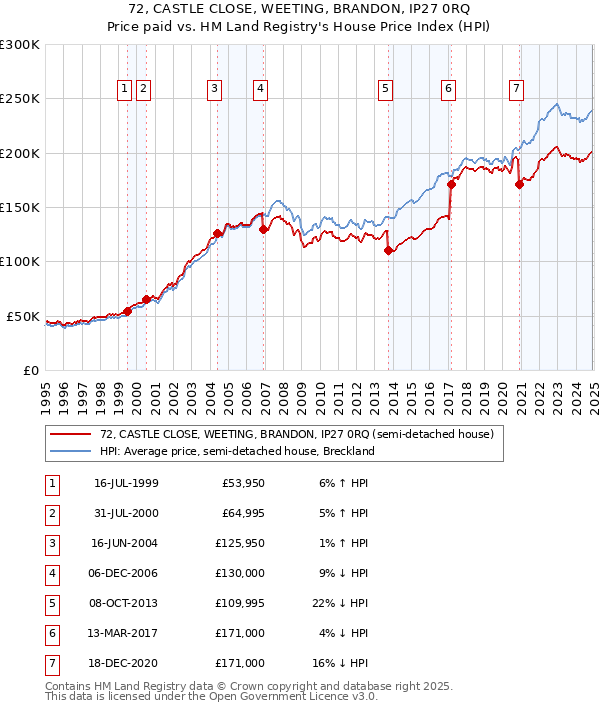 72, CASTLE CLOSE, WEETING, BRANDON, IP27 0RQ: Price paid vs HM Land Registry's House Price Index