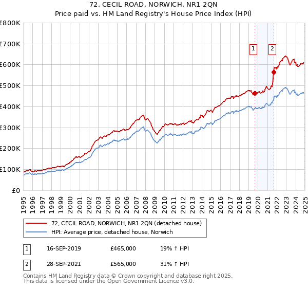 72, CECIL ROAD, NORWICH, NR1 2QN: Price paid vs HM Land Registry's House Price Index