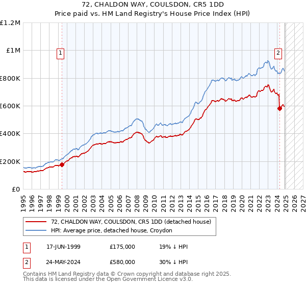 72, CHALDON WAY, COULSDON, CR5 1DD: Price paid vs HM Land Registry's House Price Index